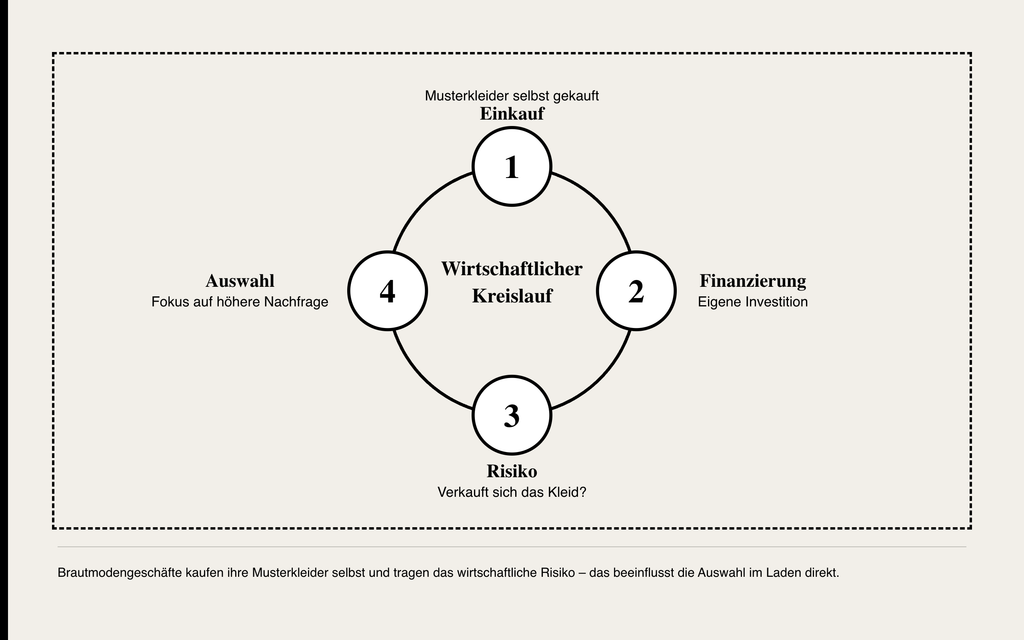 Diagramm, das vier Phasen des Wirtschaftszyklus – Einkauf, Finanzierung, Risiko, Auswahl – in einem Kreislauf darstellt. Im Zentrum des Diagramms befindet sich ein schwarzes Brautkleid, wodurch dessen Rolle in jeder Phase des Prozesses visuell hervorgehoben wird.