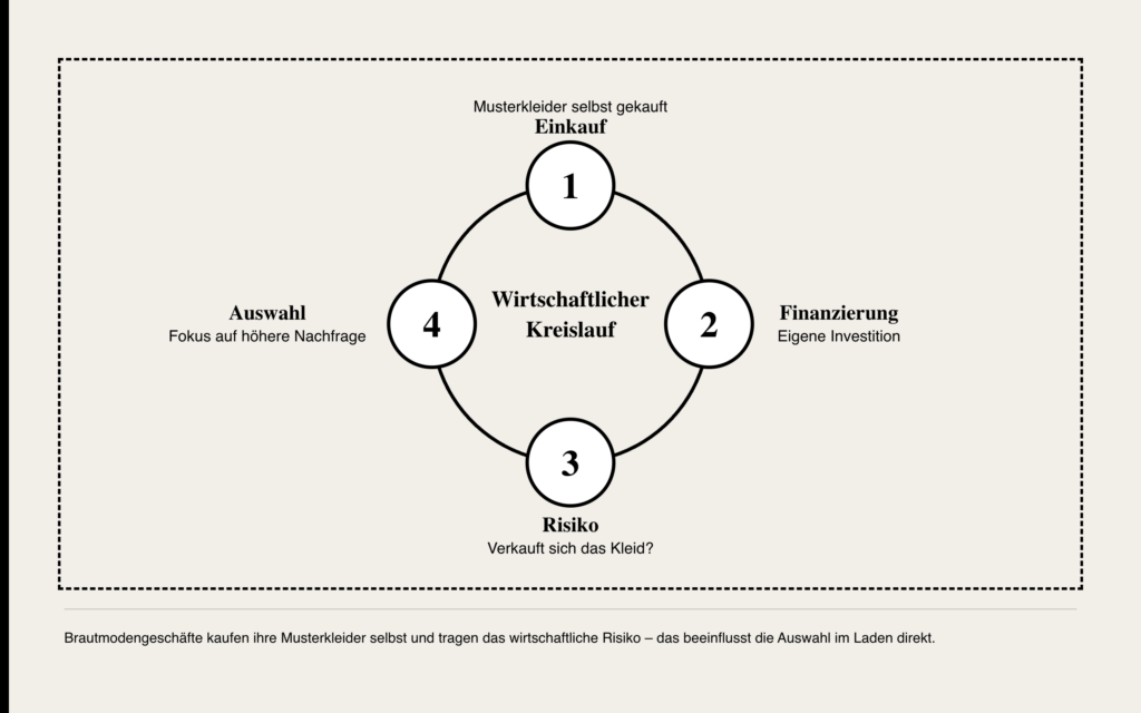 Diagramm, das einen vierstufigen Wirtschaftszyklus für Brautmodengeschäfte veranschaulicht: Einkauf, Finanzierung, Risiko, Auswahl – wobei die steigende Nachfrage nach trendbestimmenden Modellen wie dem „Schwarzen Brautkleid“ hervorgehoben wird.